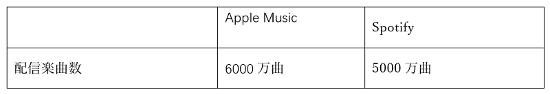 「Apple Music」VS「Spotify」：配信曲数