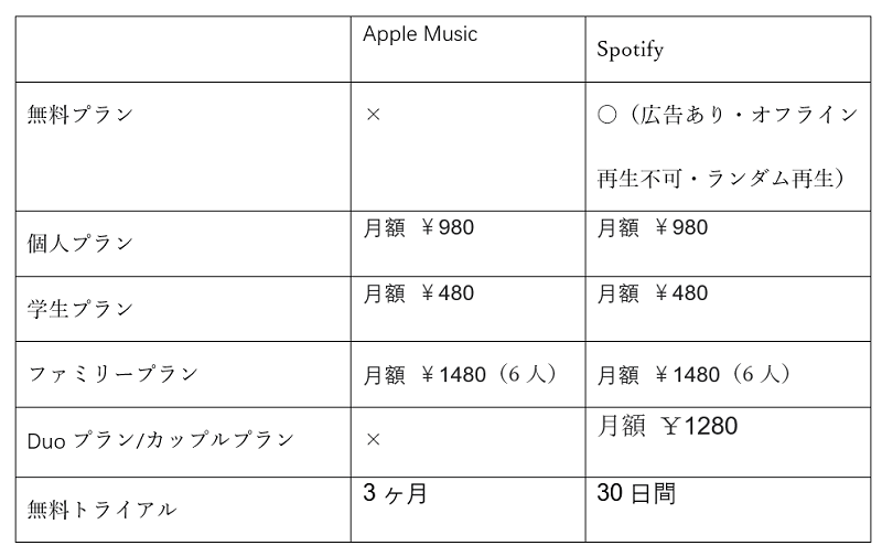 「Apple Music」VS「Spotify」：料金