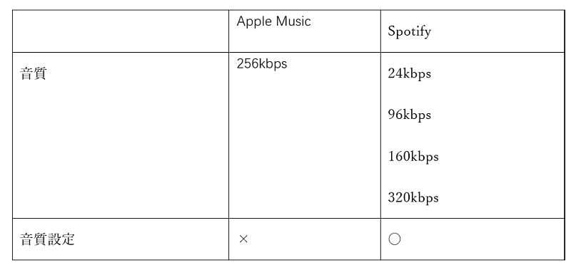 「Apple Music」VS「Spotify」：音質