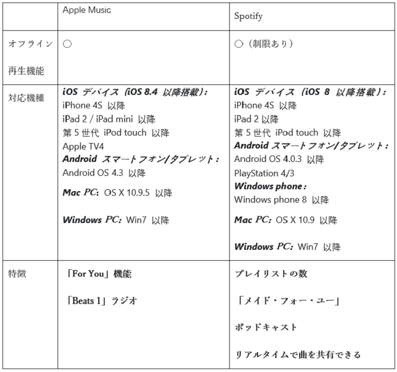 「Apple Music」VS「Spotify」：特徴一覧