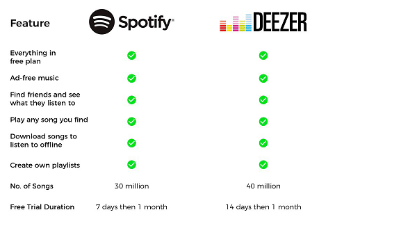 Spotify対Deezer有料