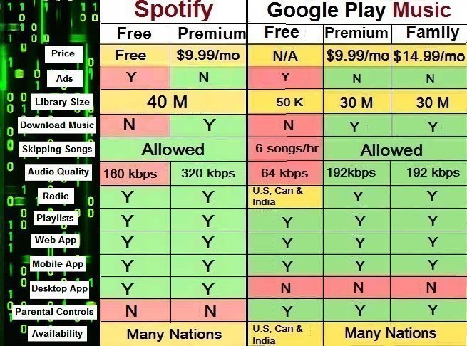 SpotifyとGoogle Playミュージックの比較