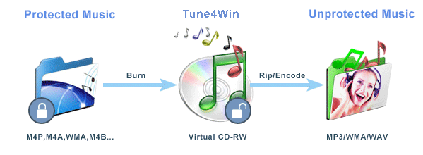 ファイルをCDに書き込むことでDRM保護されたファイルをMP3に